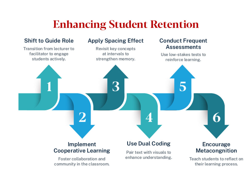 Image depicting steps to enhance student retention