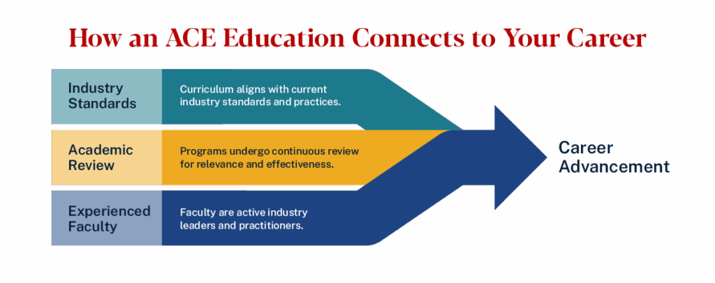 ACE Education Connecting to Careers with meaningful instruction and curriculum