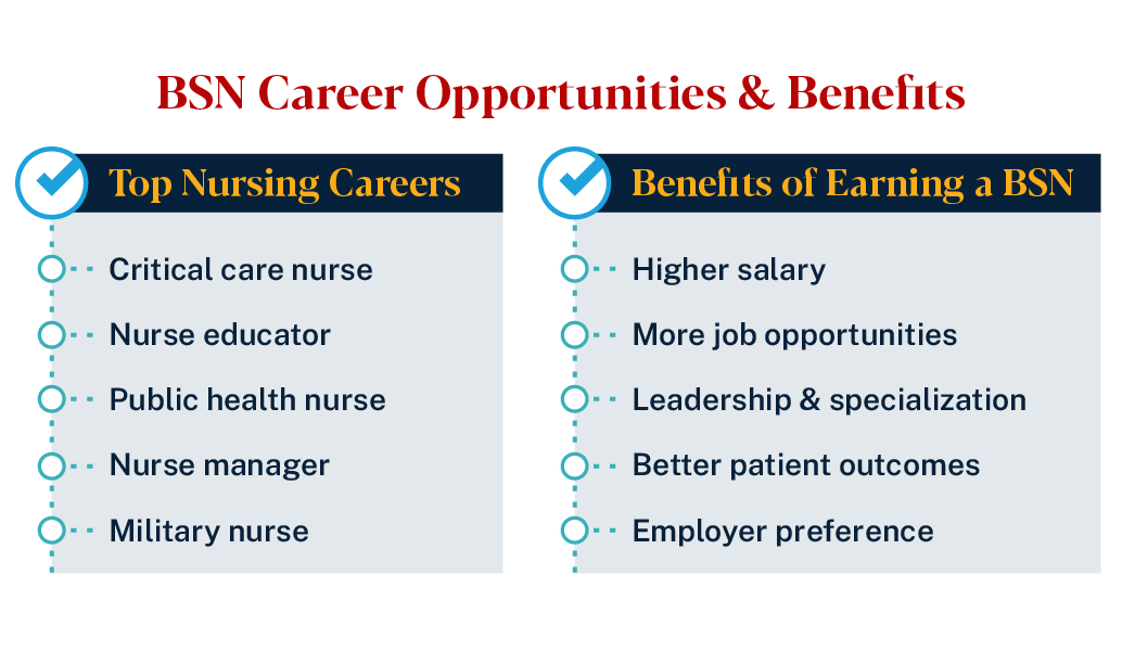Graphic listing BSN career opportunities and benefits