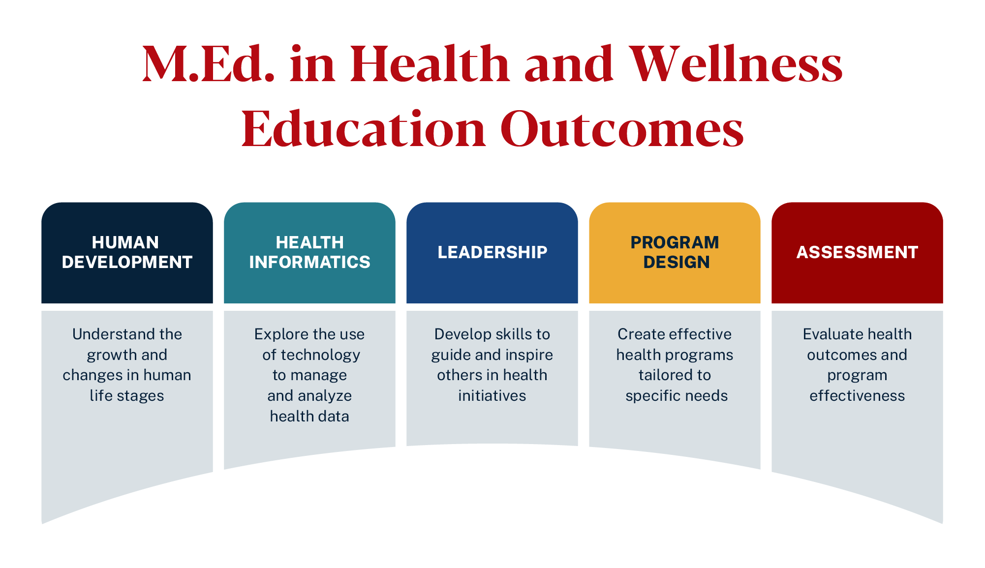 graphic with outcomes of M.Ed. in health and wellness education