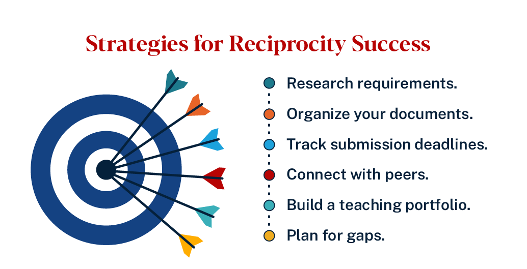 Graphic listing strategies for reciprocity success