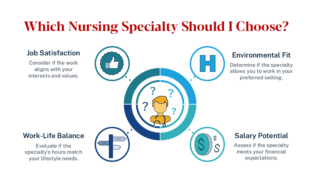 Graphic with factors about nursing specialties