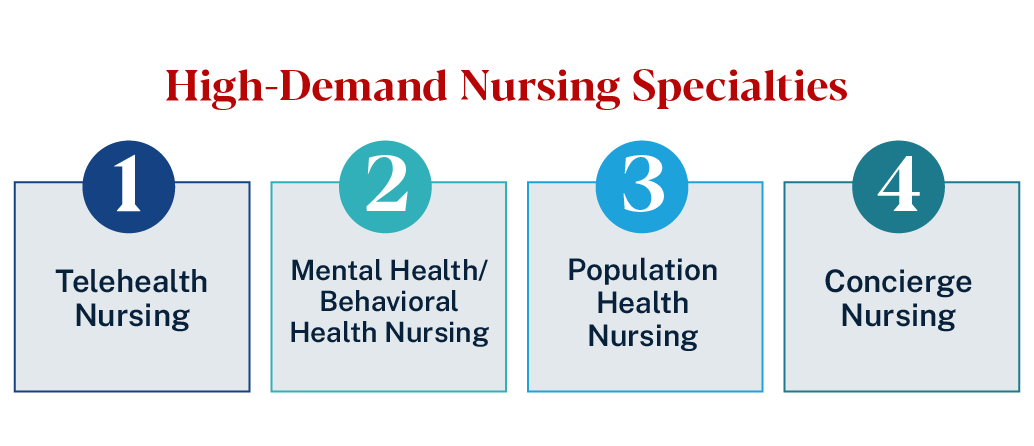 Graphic with high demand nursing specialties