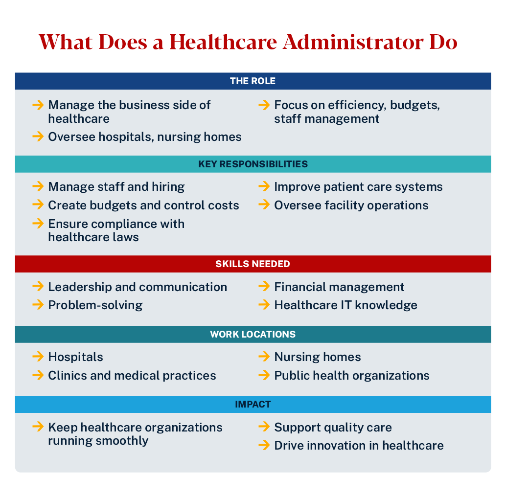 Graphic depicting healthcare administrator duties
