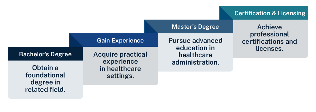 Graphic depicting steps to becoming a healthcare administrator