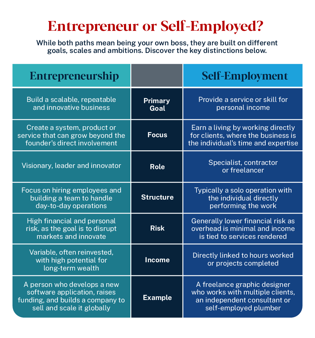 Graphic comparing entrepreneurship and self-employment