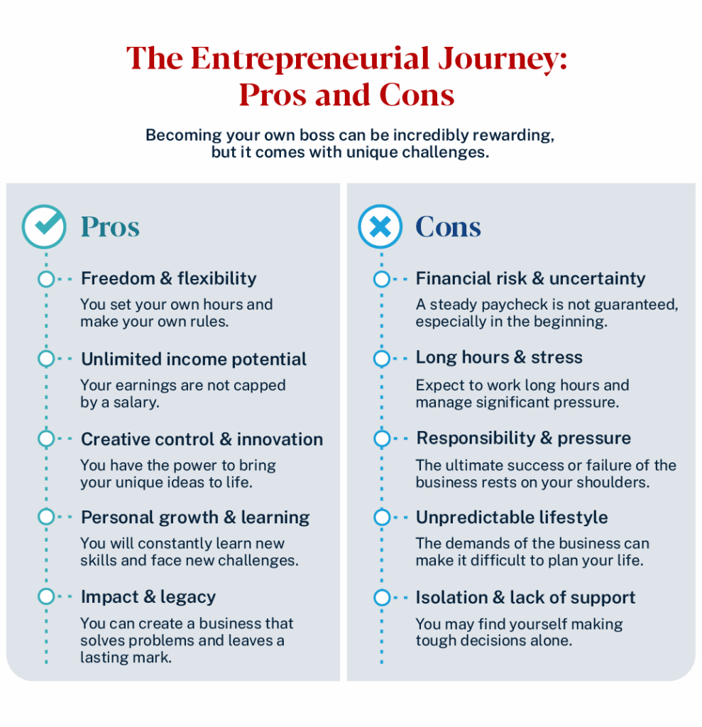 Graphic with pros and cons of entrepreneurship