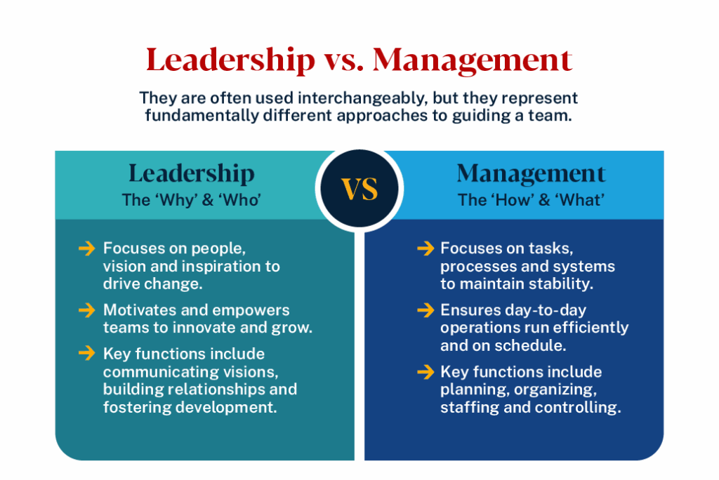 Graphic comparing leadership and management