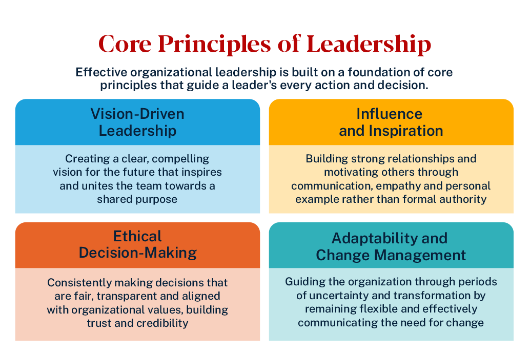 Graphic outlining the core principles of leadership