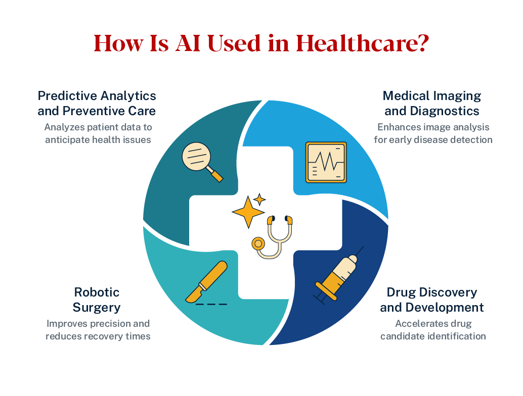 Image depicting how AI can be used in healthcare