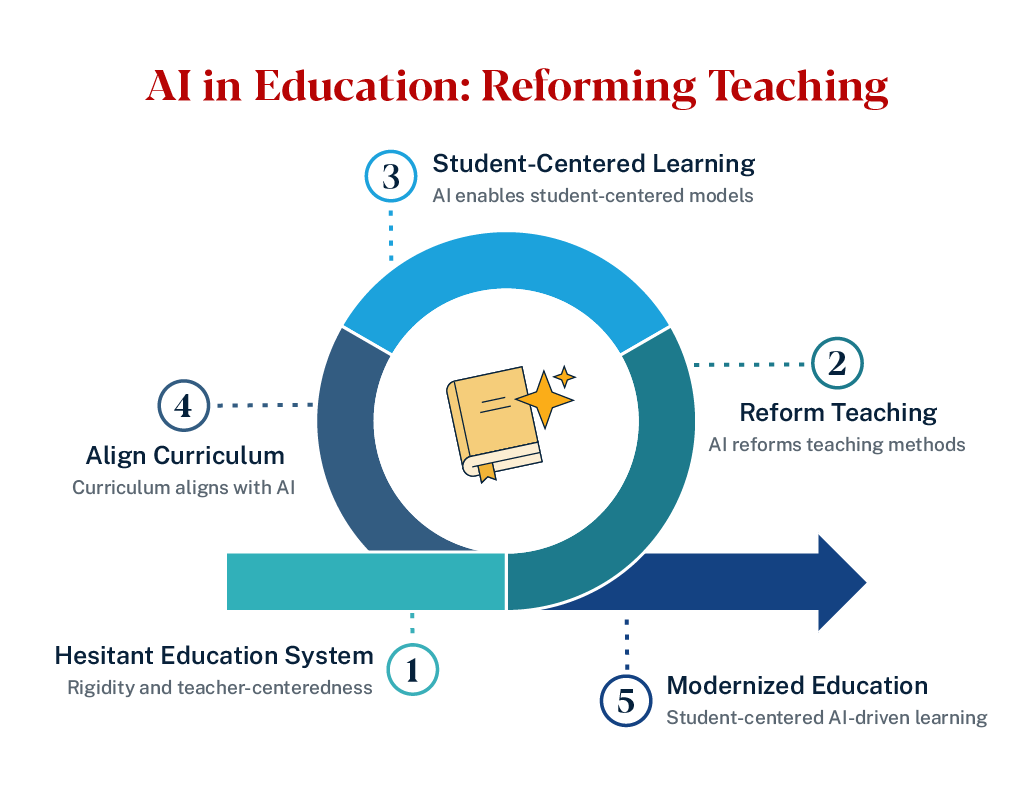 Graphic depicting AI in education teaching reforms