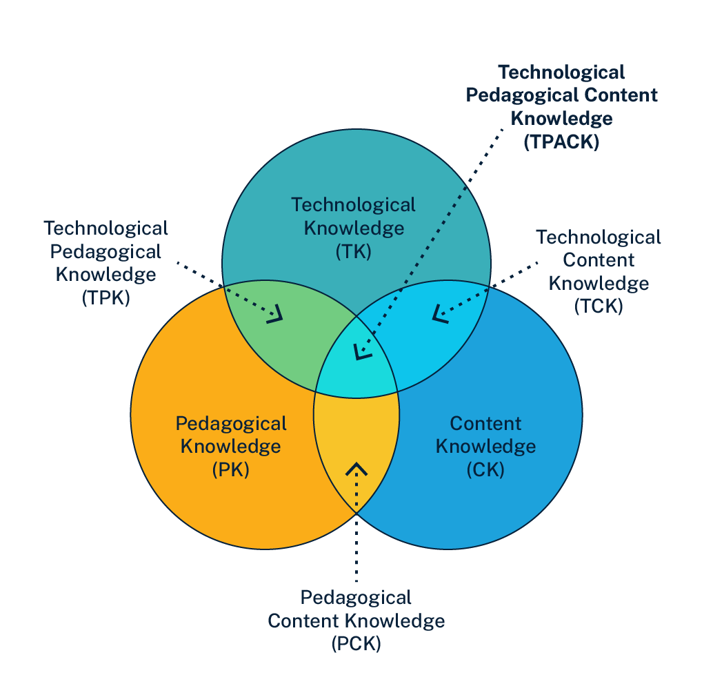 Graphic depicting TPACK