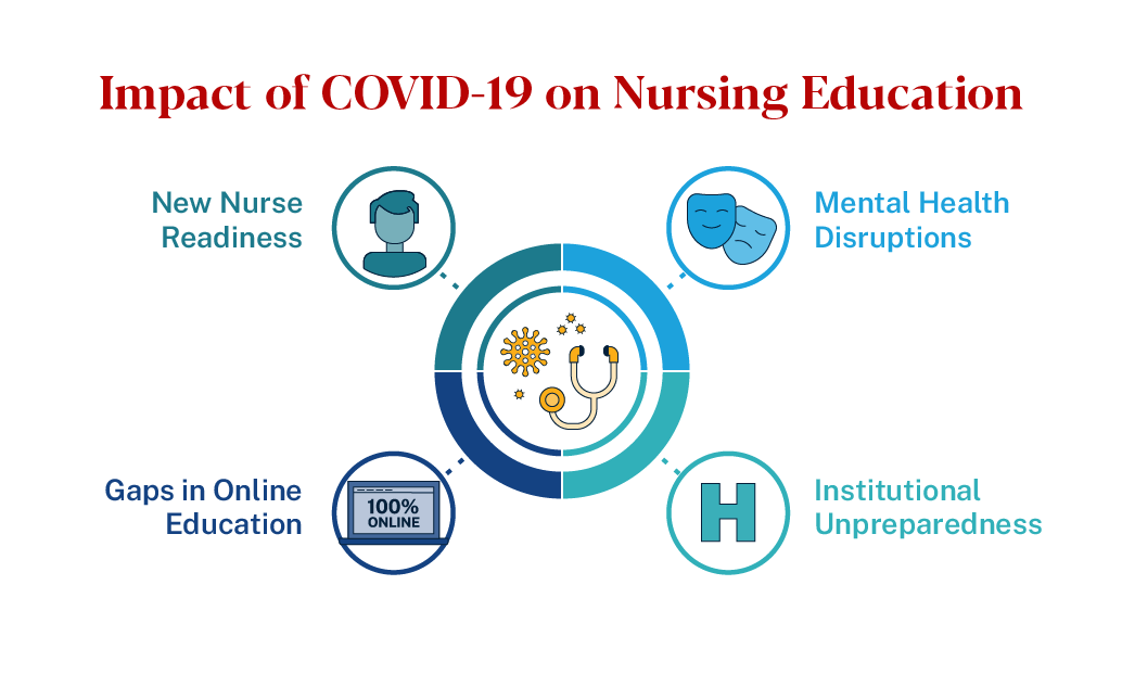 Graphic depicting the impact of COVID 19 on nursing education