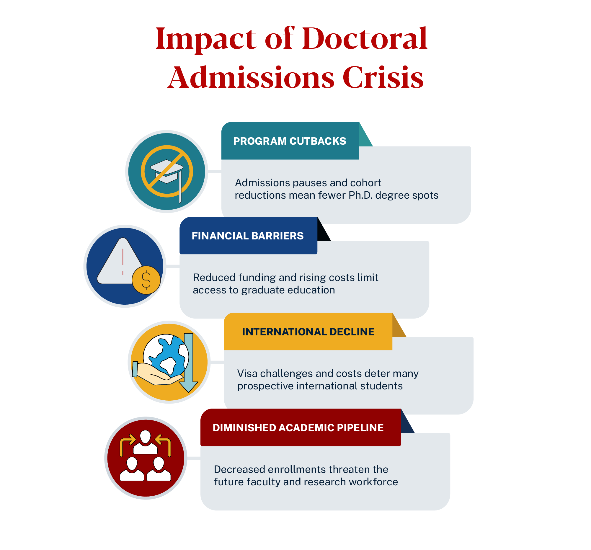 Graphic depicting impact of doctoral admissions crisis
