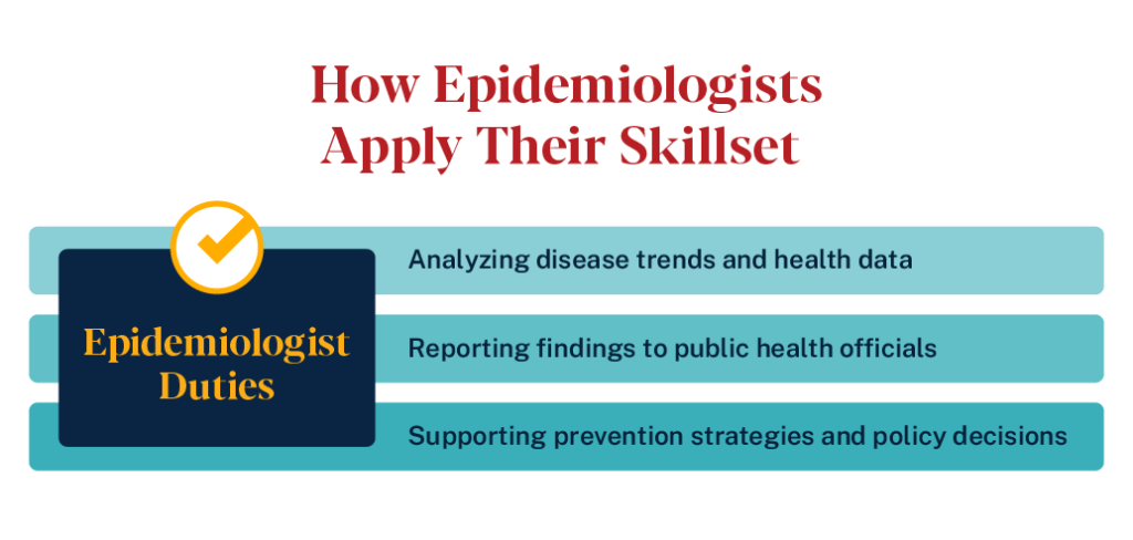 Epidemiologists apply their skills by analyzing health trends, reporting o findings, and supporting prevention strategies and policy decisions. 