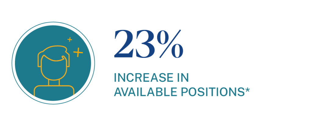 Projected available positions for Head Nurses are growing by 23%