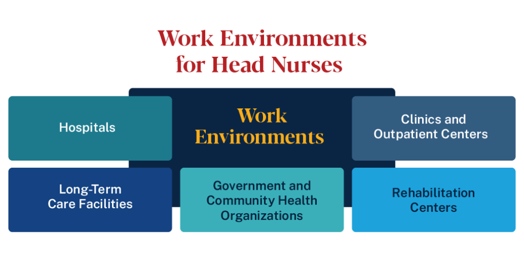 Head Nurses can work in different settings such as hospitals, clinics, long-term care facilities, and rehabilitation centers