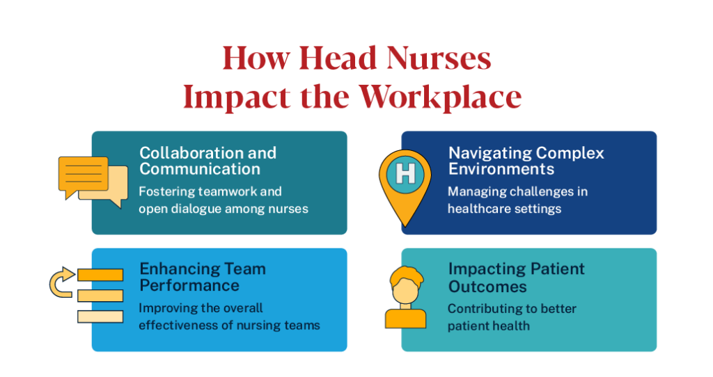Head Nurses apply their skills by fostering collaboration and communication, navigating complex environment, and enhancing team performance.