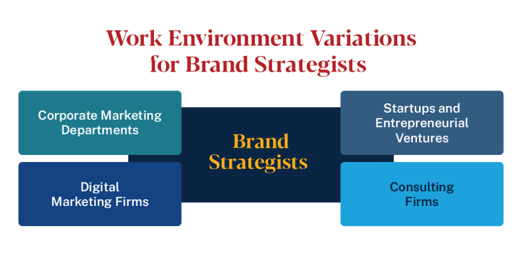 Work environments for Brand Strategists include: Corporate Marketing Departments, Startups, Digital Marketing Firms, and Consulting Firms