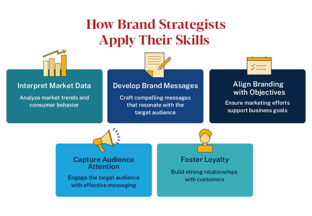 Brand Strategists apply their skills by: Interpreting Market Data, Developing Brand Messages, Aligning Branding with Objectives, and Capturing Audience Attention.