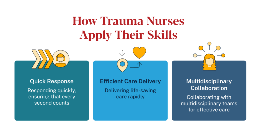Infographic on how trauma nurses apply their skills: quick response, efficient care delivery, and multidisciplinary collaboration