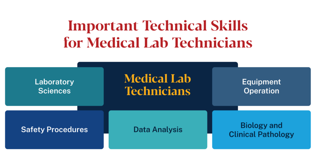 Important technical skills for medical lab technicians: laboratory sciences, equipment operation, safety procedures, data analysis, biology and clinical pathology