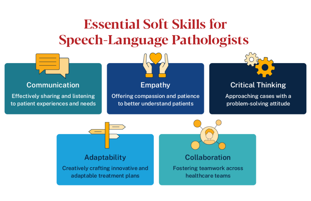 Infographic on essential soft skills for speech-language pathologists: communication, empathy, critical thinking, adaptability, and collaboration