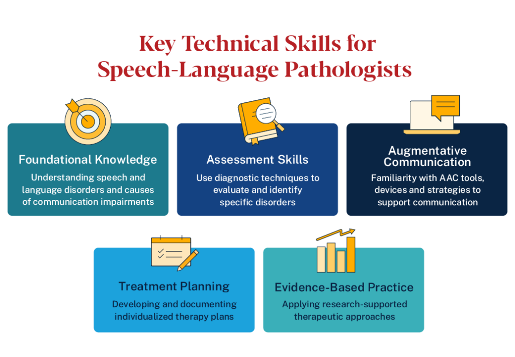 Key technical skills for speech-language pathologists: foundational knowledge, assessment skills, AAC, treatment planning, and evidence-based practice