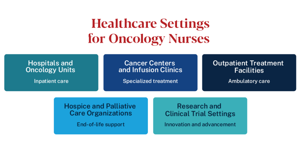 Healthcare settings for oncology nurses: hospitals, cancer centers, outpatient treatment, hospice, and clinical trials