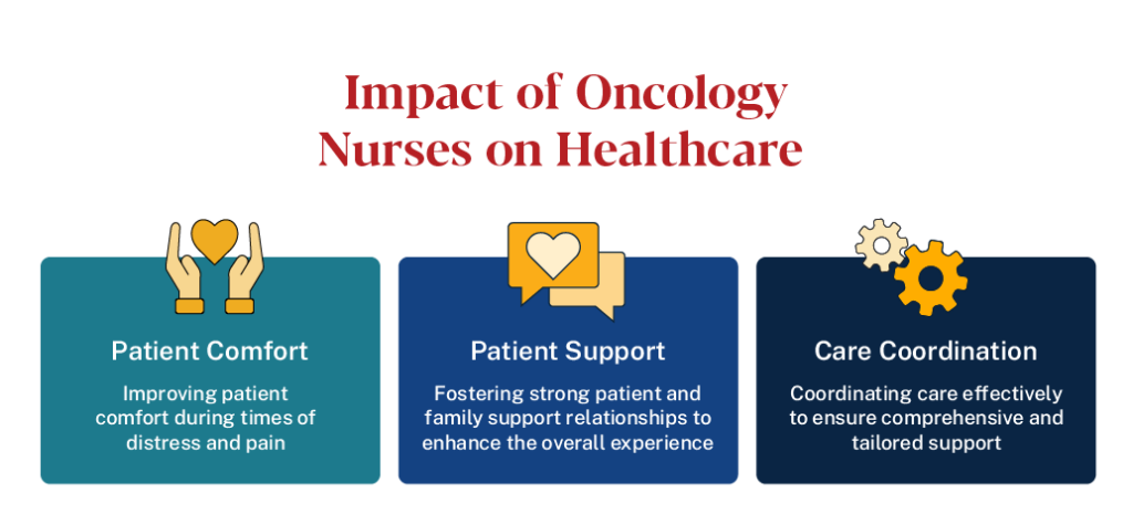 Impact of Oncology Nurses on Healthcare infographic showing patient comfort, patient support, and care coordination