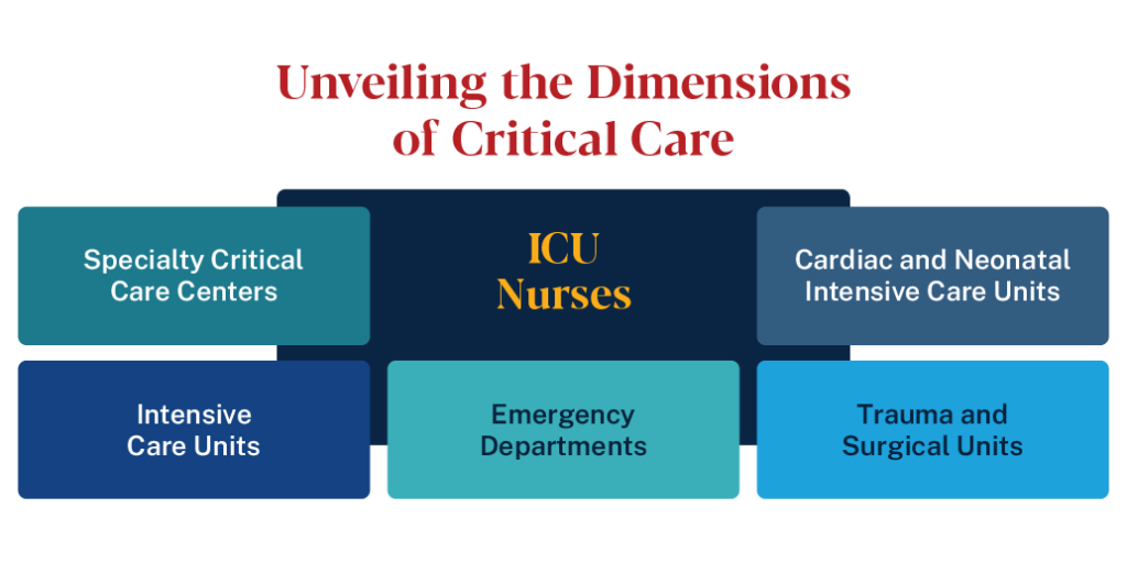 ICU nurses work in specialty critical care centers, cardiac and neonatal ICUs, emergency departments, and trauma and surgical units