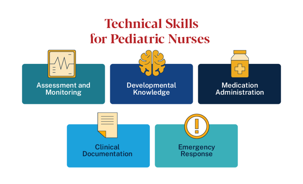 Technical skills for pediatric nurses: assessment and monitoring, developmental knowledge, medication administration, clinical documentation, emergency response