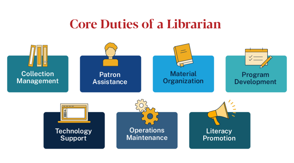Core duties of a librarian: collection management, patron assistance, material organization, program development, technology support, operations maintenance, and literacy promotion