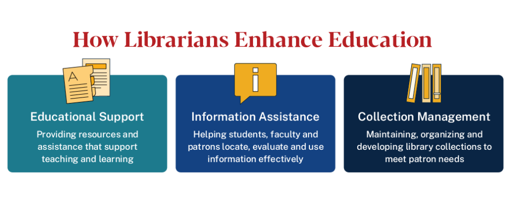 How librarians enhance education: educational support, information assistance, and collection management