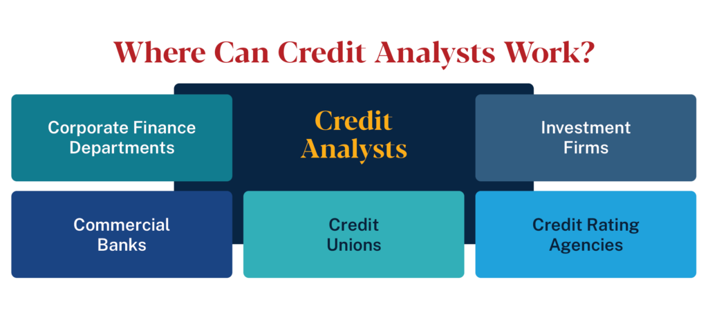 Where credit analysts can work: corporate finance departments, investment firms, commercial banks, credit unions, and credit rating agencies