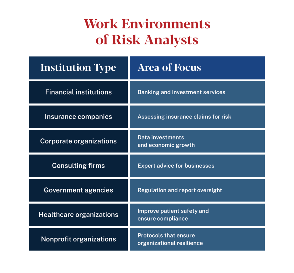 Table showing work environments of risk analysts by institution type and area of focus