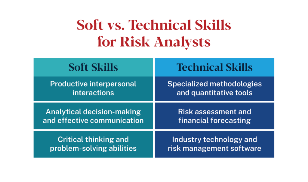 Soft skills vs. technical skills for risk analysts: interpersonal communication, decision-making, critical thinking, methodologies, forecasting, and software