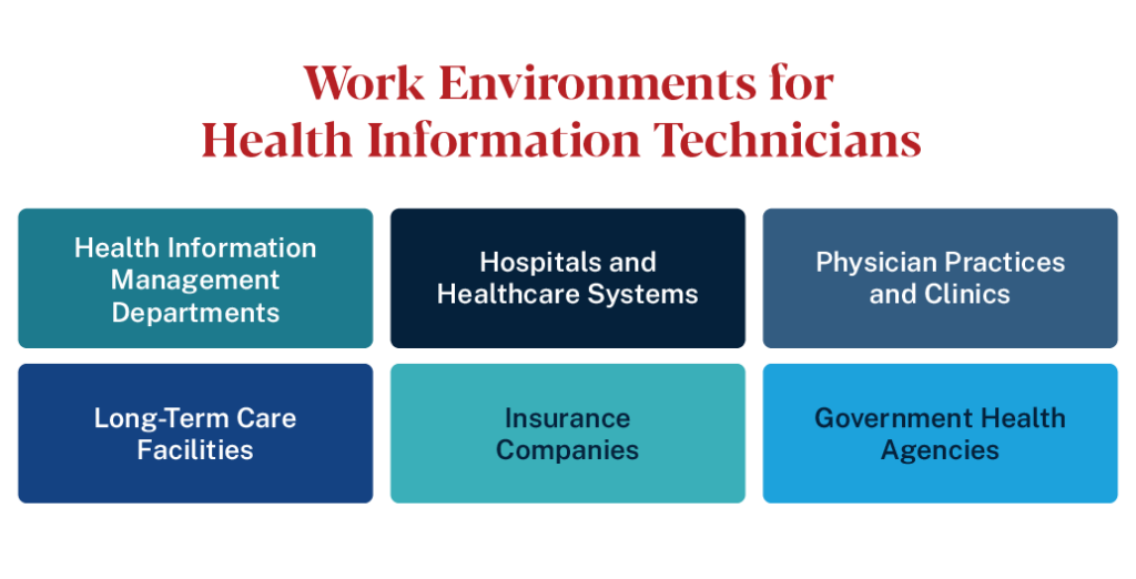 Six work environments for health information technicians: hospitals, clinics, insurance, long-term care, and government agencies.