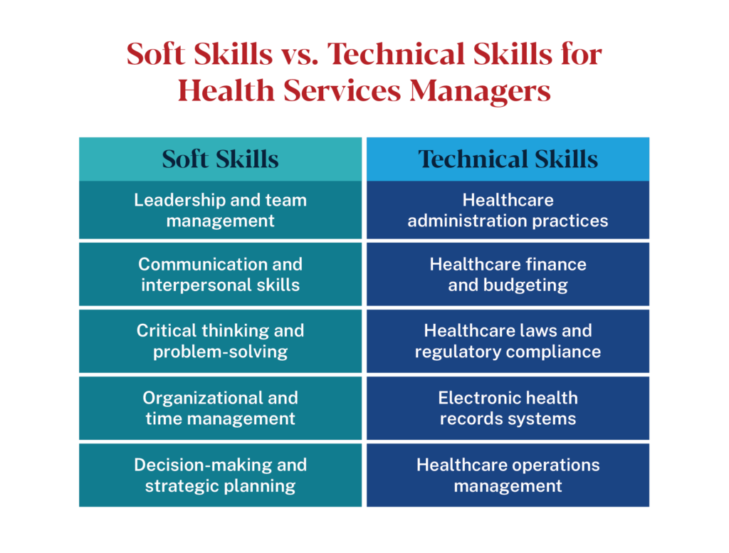 Table comparing soft skills (leadership, communication, critical thinking) vs. technical skills (finance, compliance, EHR) for health services managers.