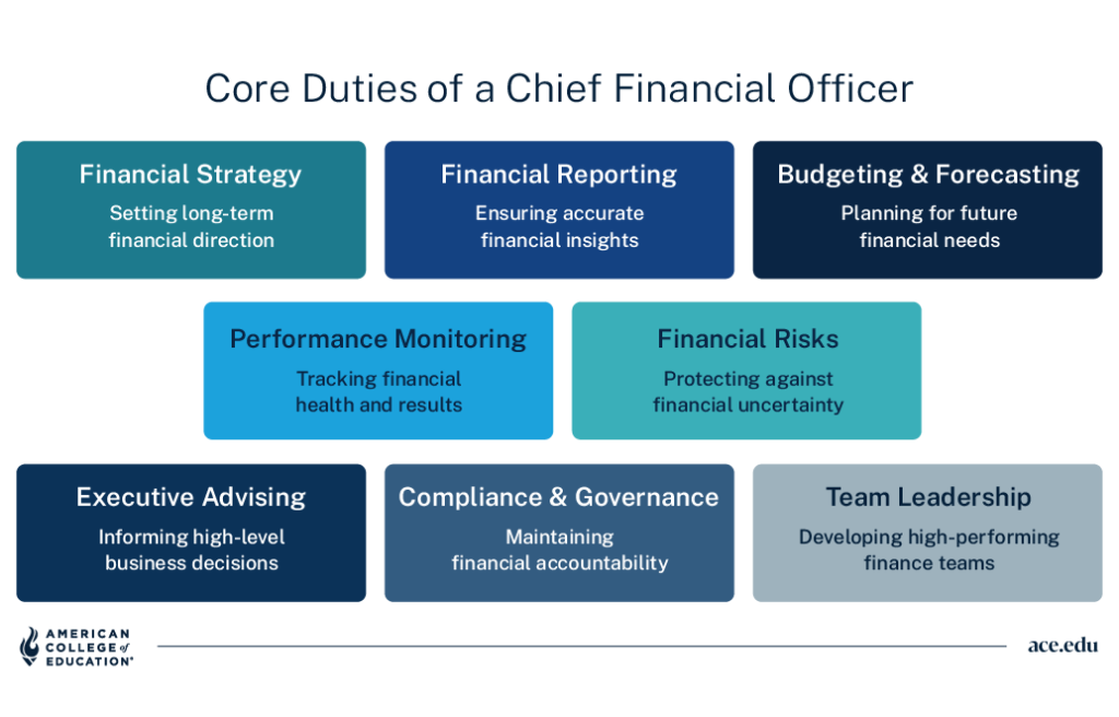 Core CFO duties: financial strategy, reporting, budgeting, performance monitoring, risk, advising, compliance, leadership.