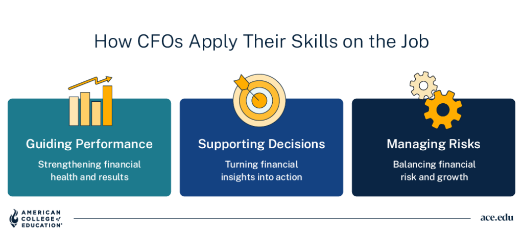How CFOs apply skills: guiding performance, supporting decisions, and managing risks.