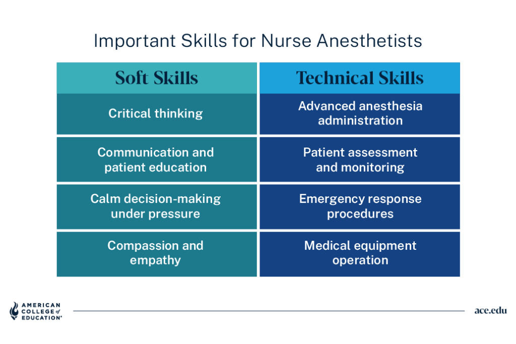 Table comparing nurse anesthetist soft skills (critical thinking, empathy) vs. technical skills (anesthesia, equipment).