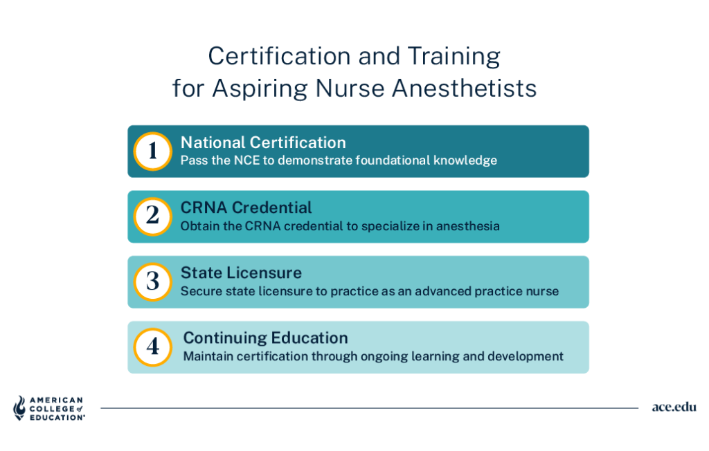 Four steps to becoming a nurse anesthetist: national certification, CRNA credential, state licensure, continuing education.