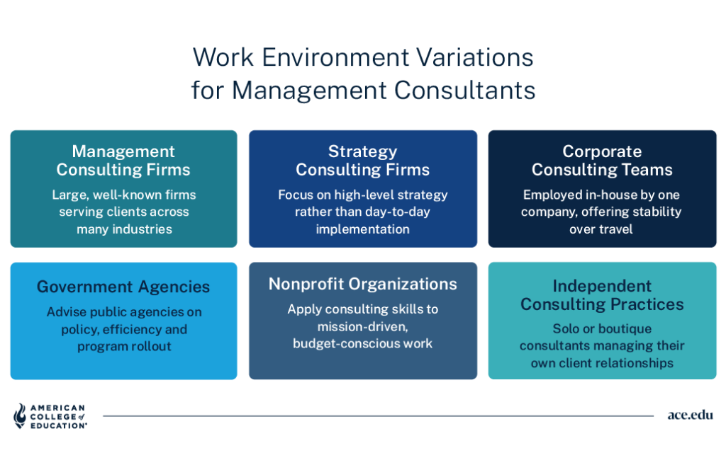 Work settings for management consultants: consulting/strategy firms, corporate teams, agencies, nonprofits, solo practice.