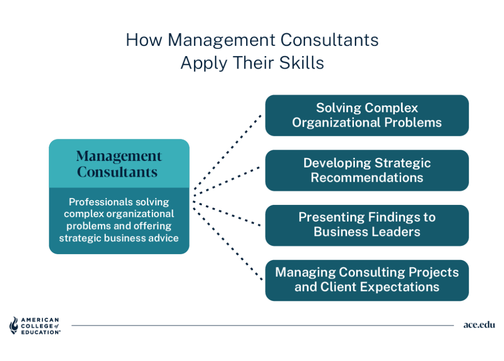 How management consultants apply skills: solving problems, strategy, presenting findings, managing projects.