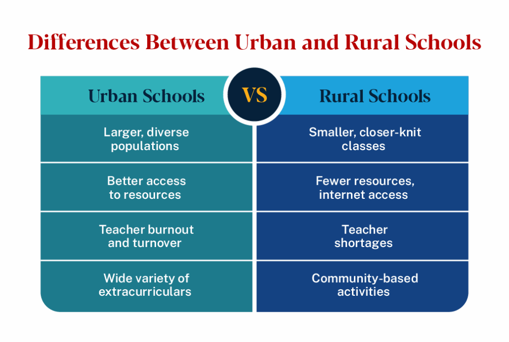 differences between urban and rural schools