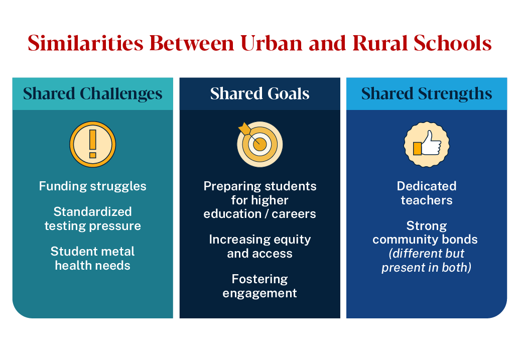 graphic of similarities between urban and rural schools