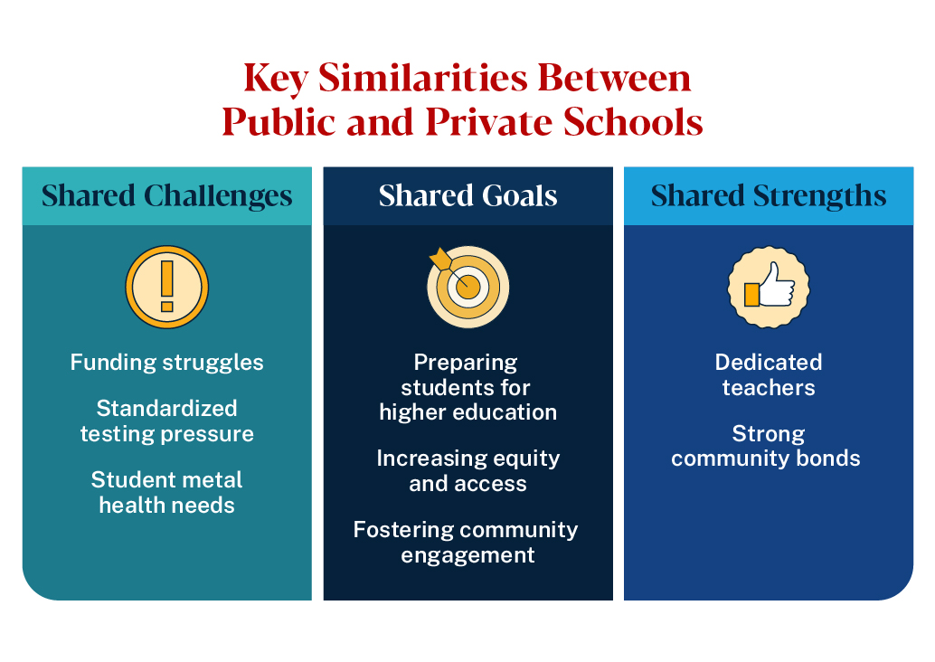 graphic of key similarities between public and private schools