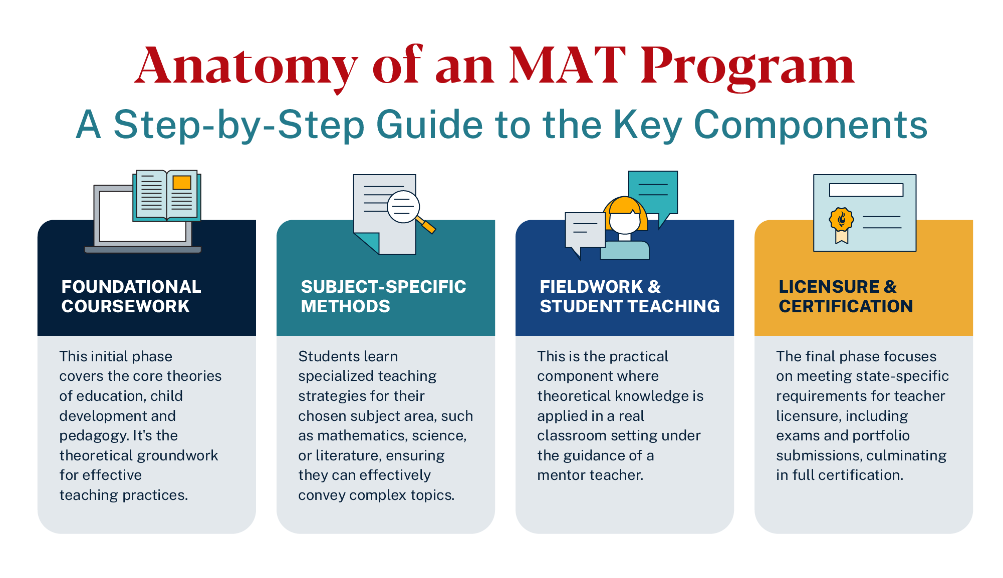 graphic of MAT program components