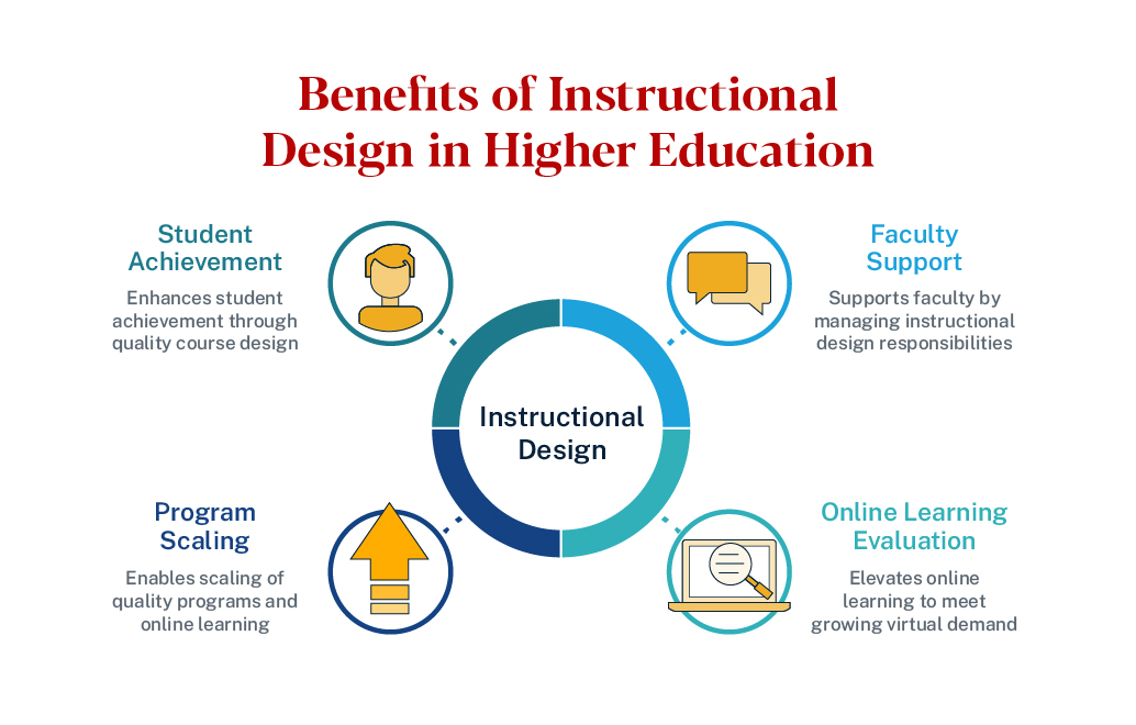 graphic of benefits of instructional design in higher education
